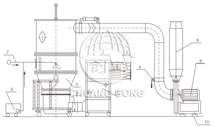 沸腾制粒干燥机结构示意图