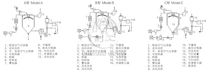 中药浸膏喷雾干燥机结构示意图